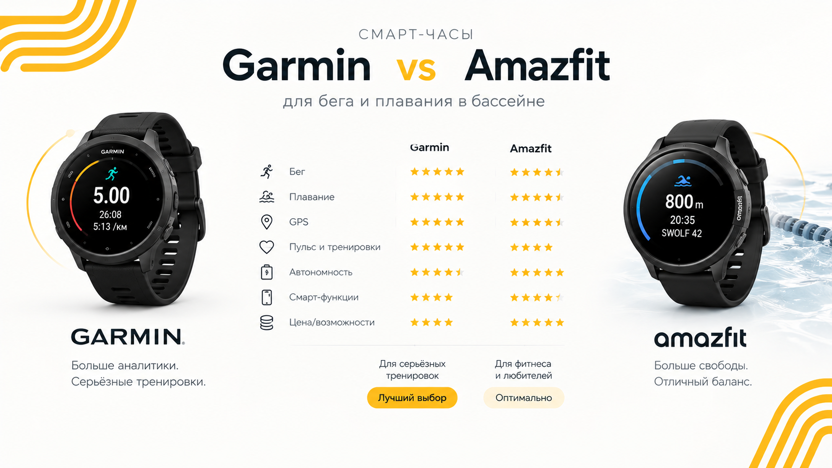 Таблица сравнения смарт-часов Garmin и Amazfit для бега и плавания в бассейне