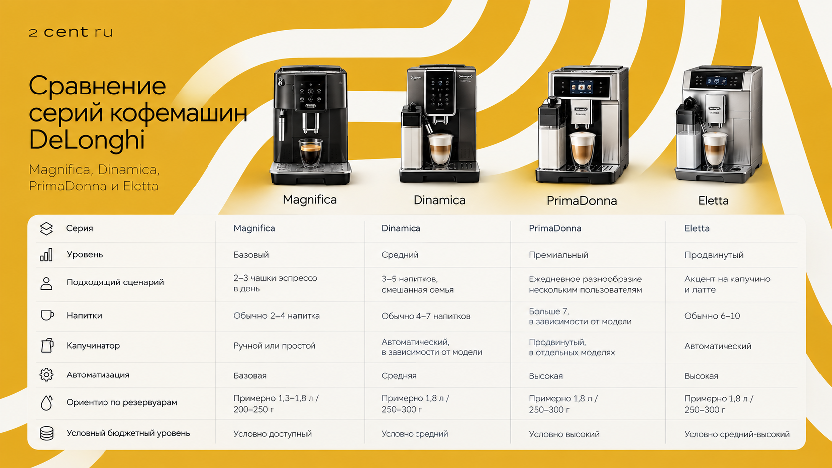 сравнение серий кофемашин DeLonghi по напиткам, капучинатору, резервуару и автоматизации